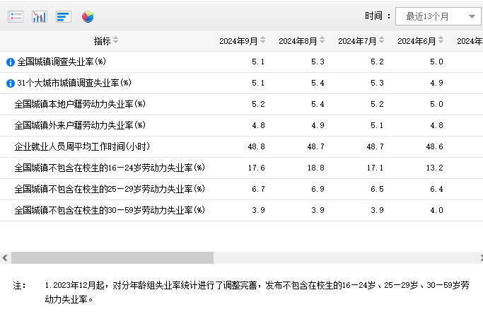 全国城镇调查失业率九月维持5.1%，变化中铸就自信与成就之路