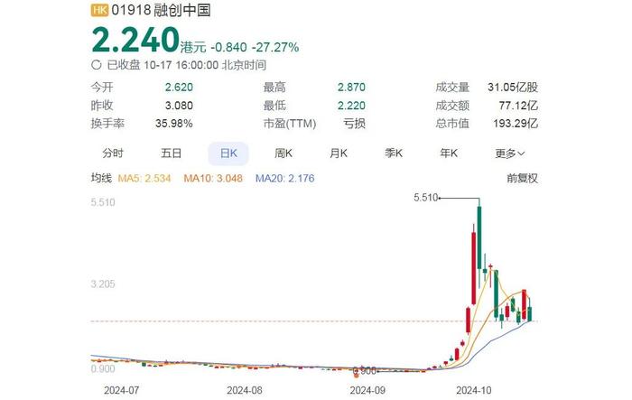 孙宏斌掌控9600亿资产，紧急注入12亿资金补血