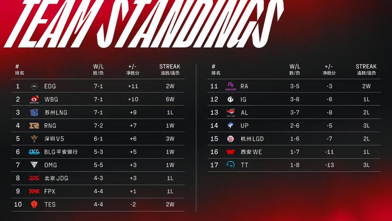 WBG3-1击败LNG拿下内战挺进4强