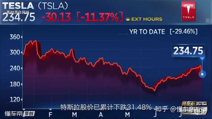特斯拉发布会后股价震荡下跌，跌幅近9%