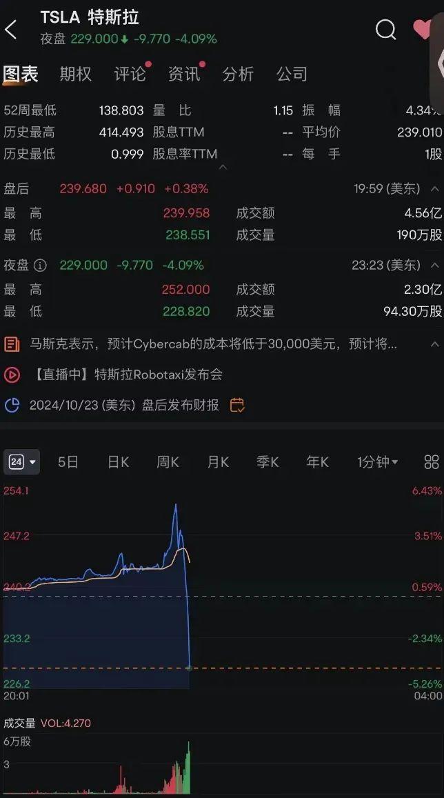 特斯拉发布会后股价震荡，股价下跌近9%，巷弄中的意外惊喜引发市场关注🌟