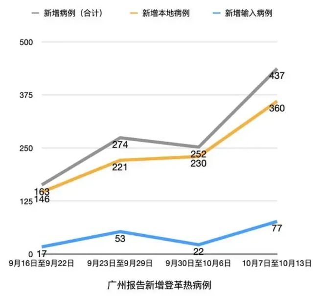 广东一周新增登革热病例达1770例，探寻小巷深处的特色小店应对疫情之外的故事