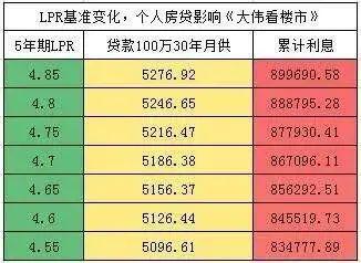 二线城市房贷优化详解，贷款100万，30年期限，每月可节省170元策略解析