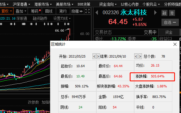 永太科技历史行情回顾，日常小故事背后的科技浪潮