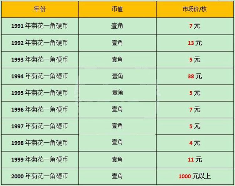 🌟一角硬币最新价格表曝光🌟