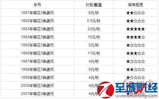🌟一角硬币最新价格表曝光🌟