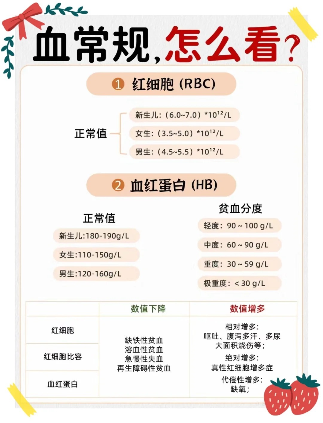 最新血正常值标准，共同守护健康你我他💪✨