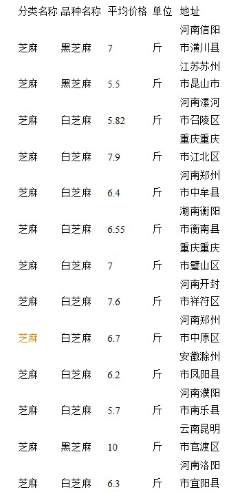 进口芝麻最新价格，科技引领智能新纪元，开启生活新篇章
