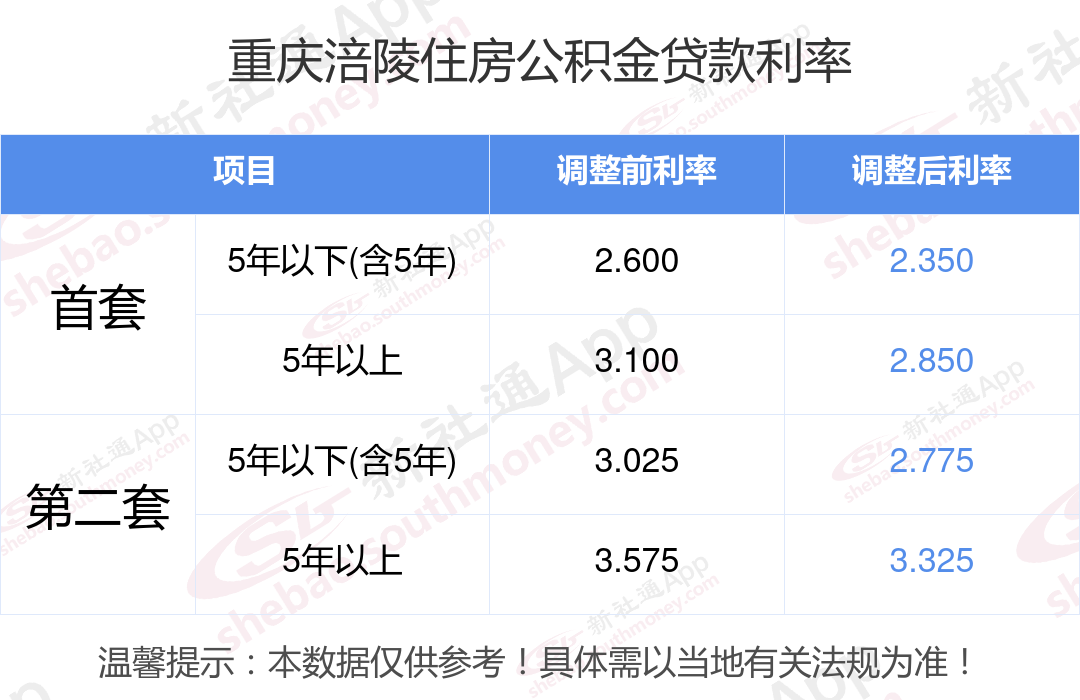 重庆房贷利率最新动态及小巷特色小店探秘