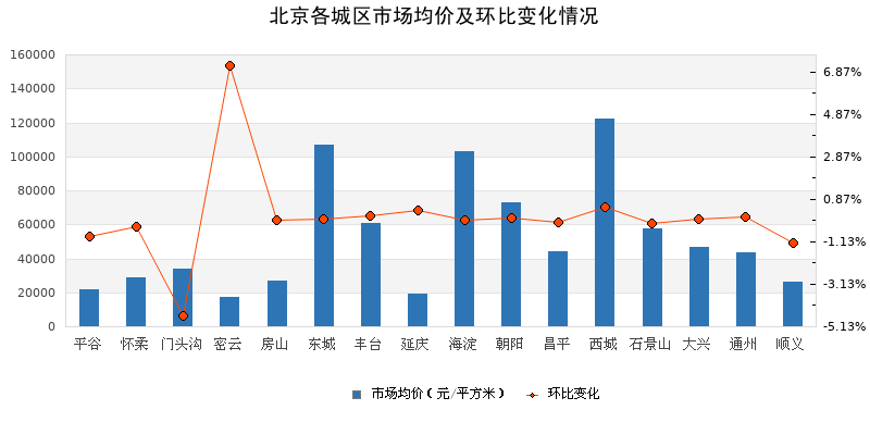 北京二手房最新价格概览，市场走势、热门区域与购房指南