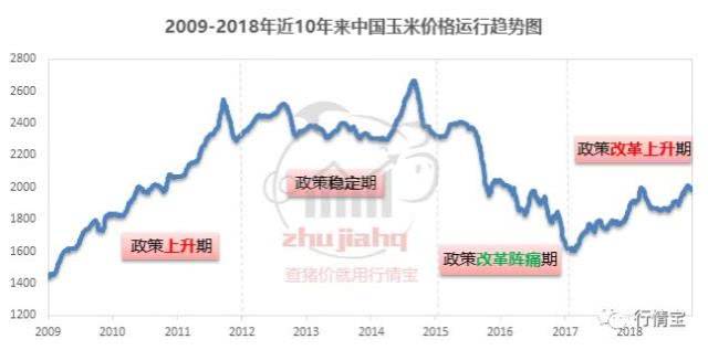 2017年玉米价格走势图及分析预测