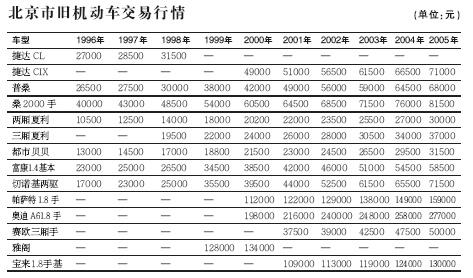 北京二手车市场最新动态，变迁与时代地位